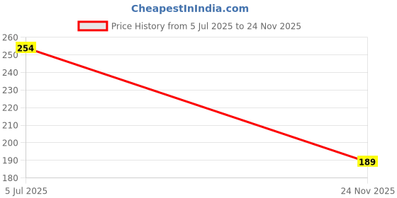 flipkart.com limetro steel Stainless Steel Soup & Juice /Liquid Filter Strainer limetro steel Price History Graph from 5 Jul 2025 to 24 Nov 2025