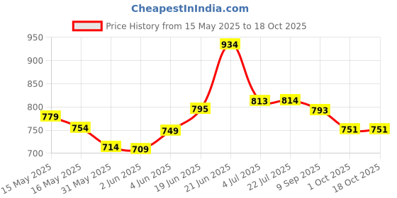 flipkart.com limetro steel Stainless Steel Storage Bowl Set of 3 High Quality 22 Gauge Induction & Gas Compatible Tope Set with Lid limetro steel Price History Graph from 15 May 2025 to 18 Oct 2025