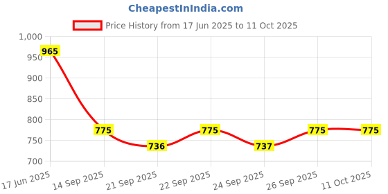 flipkart.com Limit Turnx lightweight Gym Training Running comfortable sports Running Shoes For Men turnx Price History Graph from 17 Jun 2025 to 11 Oct 2025