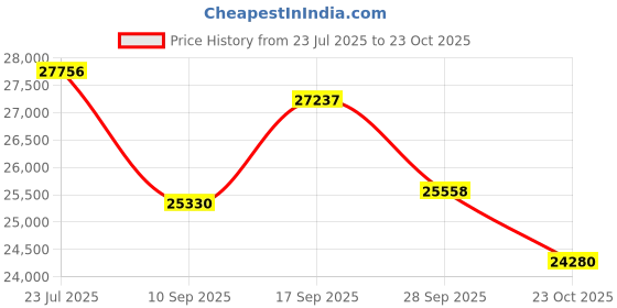 flipkart.com step over limited edition 14 ft jumping jhula Trampoline step over Price History Graph from 23 Jul 2025 to 23 Oct 2025
