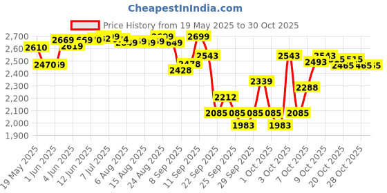 flipkart.com alfa LIMITED EDITION COMPOSITE Scoop Bend Hockey Stick - 37 inch alfa Price History Graph from 19 May 2025 to 30 Oct 2025