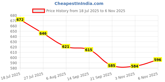 flipkart.com heega Limited Edition Cricket Leather Inner Gloves Wicket Keeping Gloves heega Price History Graph from 18 Jul 2025 to 6 Nov 2025