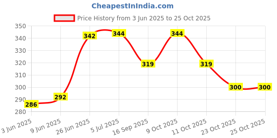 flipkart.com printwala Limited Edition Dhoni Design Sipper Bottle | Perfect for Sports & Gym 600 ml Water Bottle printwala Price History Graph from 3 Jun 2025 to 23 Oct 2025
