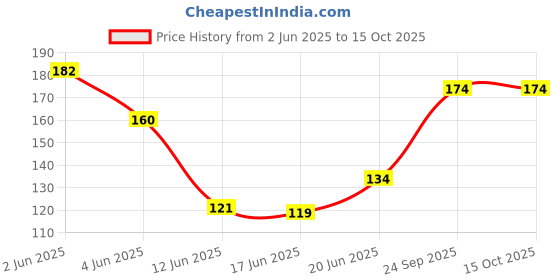 flipkart.com yonex Limited Edition E-TEC Super Smooth Tacky yonex Price History Graph from 2 Jun 2025 to 14 Oct 2025
