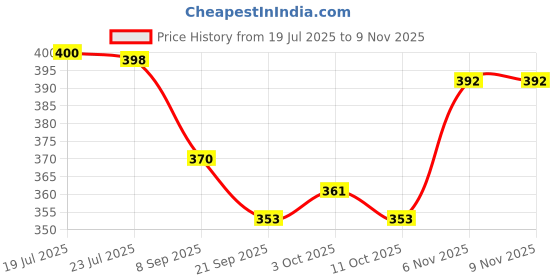 flipkart.com ssappliances Limited Edition Golden Hair Goku Action Figure 16 cm | Dragon Ball Z Anime| ssappliances Price History Graph from 19 Jul 2025 to 9 Nov 2025