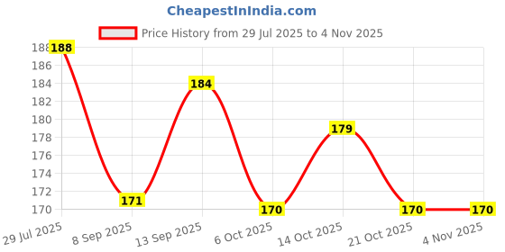 flipkart.com hamamabest Limited Edition L540 Plain Cricket Bat Sticker hamamabest Price History Graph from 29 Jul 2025 to 1 Nov 2025