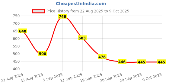flipkart.com paplaj enterprises Limited Edition Labubu Coca Cola Character Doll Fun Gift for All Ages paplaj enterprises Price History Graph from 22 Aug 2025 to 8 Oct 2025