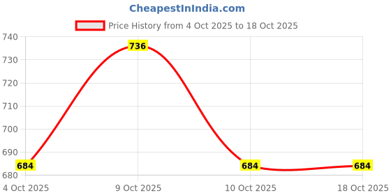 flipkart.com favstore Limited Edition Labubu Coca Cola Character Doll – Fun Gift for All Ages favstore Price History Graph from 4 Oct 2025 to 16 Oct 2025