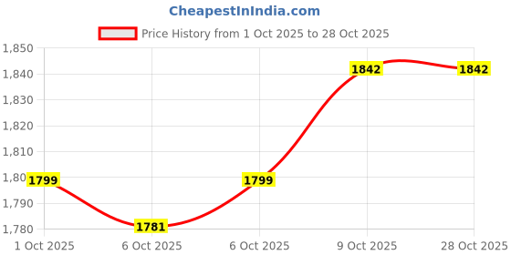 flipkart.com world gift mart Limited Edition Minato Namikaze 28cm Action Figure | Kurama Statue Naruto Gift world gift mart Price History Graph from 1 Oct 2025 to 28 Oct 2025