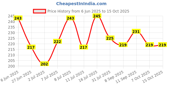 flipkart.com dr. torso Limited Edition Walking Stick With T- handle for Men Women patients old People Walking Stick dr. torso Price History Graph from 6 Jun 2025 to 14 Oct 2025