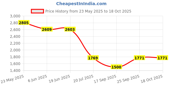 flipkart.com lipzie [Limited Edition with 5 Years Extanted Warranty] Aluminum electric popcorn maker 1 L Popcorn Maker lipzie Price History Graph from 23 May 2025 to 18 Oct 2025