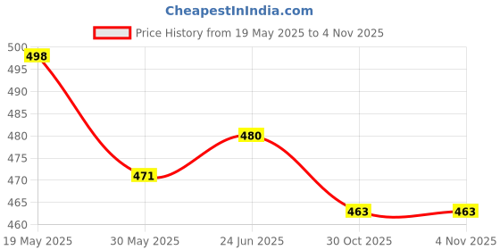 flipkart.com zuuluzrs Limited Ping Pong Table Tennis Trainer Sports Toy for Teenagers & Kids Table Tennis Kit zuuluzrs Price History Graph from 19 May 2025 to 3 Nov 2025