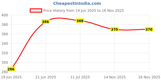 flipkart.com limitless desire travel mickey bag pack of 2 soft toys - 32 cm limitless desire travel Price History Graph from 19 Jun 2025 to 16 Nov 2025