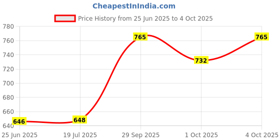 flipkart.com Limitless Fun with Clubbics S10 Handheld Game Console Box -520 Games Included Black Edition Price History Graph from 25 Jun 2025 to 4 Oct 2025