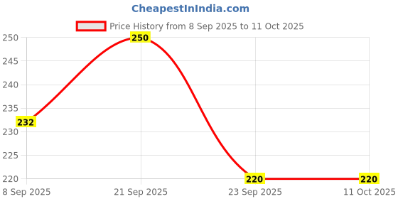 flipkart.com limitless hub WTP2 Tap Mount Water Filter limitless hub Price History Graph from 8 Sep 2025 to 10 Oct 2025