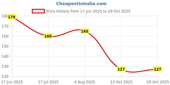 flipkart.com maliao Limitless Liquid Liner Pen - Jet Black 1.6g 1.6 g maliao Price History Graph from 17 Jun 2025 to 29 Oct 2025