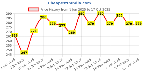 flipkart.com limpolex Iron Clothesline limpolex Price History Graph from 1 Jun 2025 to 16 Oct 2025