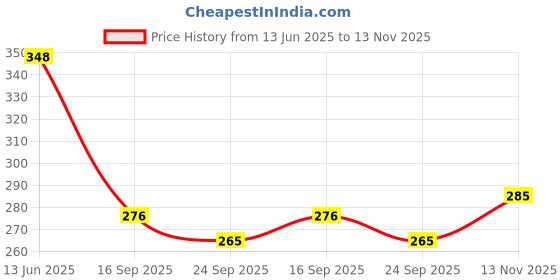 flipkart.com limpolex Steel Wall Cloth Dryer Stand 5T-WHITE-WALL-MOUNT-B0022 limpolex Price History Graph from 13 Jun 2025 to 13 Nov 2025