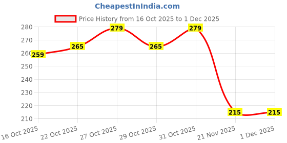 flipkart.com limra Baby Mattress Set of 2 Cotton Reversible Mattress limra Price History Graph from 16 Oct 2025 to 1 Dec 2025