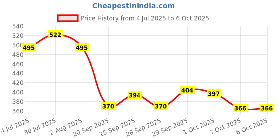 flipkart.com limra CRAB Net 6 Hole Aquarium Fish Net limra Price History Graph from 4 Jul 2025 to 5 Oct 2025
