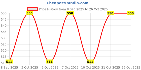 flipkart.com limra international Limra000123 Jug Tray Set limra international Price History Graph from 8 Sep 2025 to 26 Oct 2025