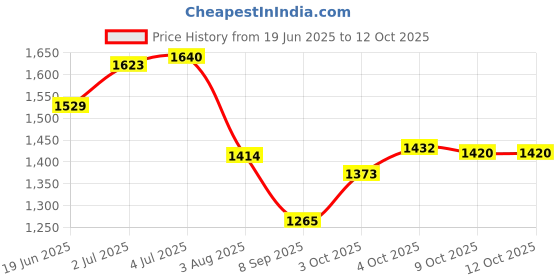 flipkart.com limraz furniture Engineered Wood Computer Desk limraz furniture Price History Graph from 19 Jun 2025 to 12 Oct 2025