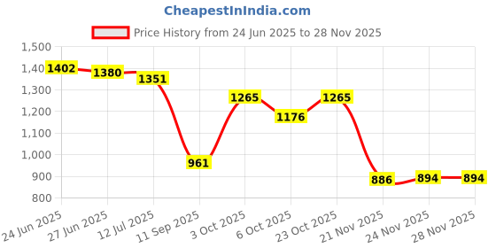 flipkart.com limraz furniture Engineered Wood Study Table limraz furniture Price History Graph from 24 Jun 2025 to 28 Nov 2025
