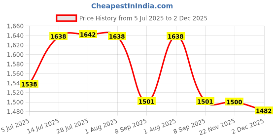 flipkart.com limraz furniture large foldable stand Ironing Board limraz furniture Price History Graph from 5 Jul 2025 to 2 Dec 2025