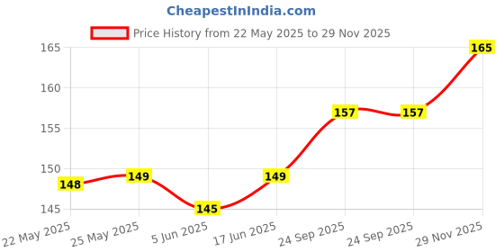 flipkart.com linaa Rubber Tree linaa Price History Graph from 22 May 2025 to 29 Nov 2025