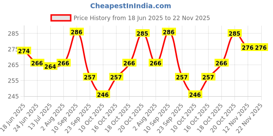 flipkart.com linane Solid/Plain Kasavu Cotton Silk Saree linane Price History Graph from 18 Jun 2025 to 22 Nov 2025