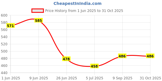 flipkart.com linaria Men Cargos linaria Price History Graph from 1 Jun 2025 to 31 Oct 2025