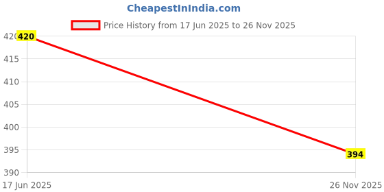 flipkart.com linaria Men Loose Fit Mid Rise Black Jeans linaria Price History Graph from 17 Jun 2025 to 26 Nov 2025