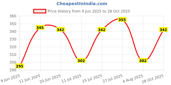 flipkart.com linaria Men Slim Mid Rise White Jeans linaria Price History Graph from 9 Jun 2025 to 28 Oct 2025