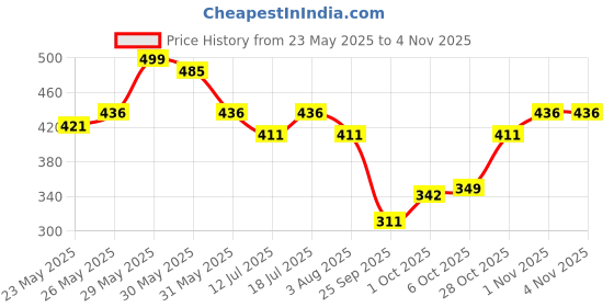 flipkart.com pentonic Linc Extra Dark Premium, Pack of 50 Pencil pentonic Price History Graph from 23 May 2025 to 4 Nov 2025