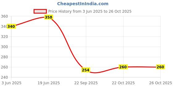 flipkart.com linc Glycer 0.6 mm Comfortable Rubber Grip Ball Pen linc Price History Graph from 3 Jun 2025 to 25 Oct 2025