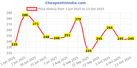 flipkart.com linc Glycer 0.6mm Fast Drying Ink & Soft Rubber Grip | Smudge-Free Writing Ball Pen linc Price History Graph from 1 Jun 2025 to 12 Oct 2025
