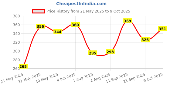 flipkart.com linc Glycer 0.7mm Ball Pen Jar | Fast Flowing Ink & Soft Rubber Grip | Smooth Writing Ball Pen linc Price History Graph from 21 May 2025 to 9 Oct 2025