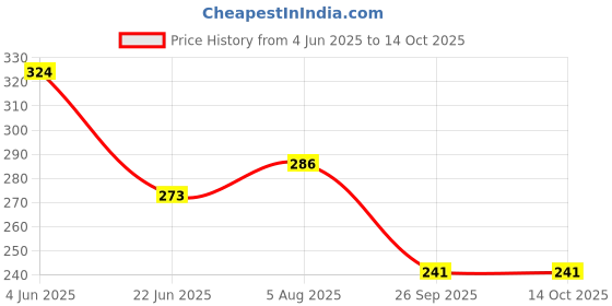 flipkart.com linc Maxo Fine 0.7 mm Ball Pen | Fast Flowing Ink & Soft Rubber Grip | Smooth Writing Ball Pen linc Price History Graph from 4 Jun 2025 to 14 Oct 2025