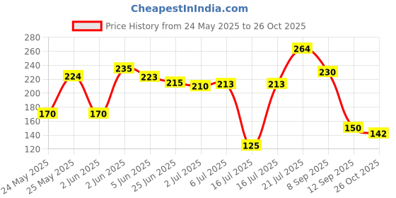 flipkart.com linc Ocean Classic 0.55mm Gel Pen | Waterproof Ink & Quick Drying| Effortless Writing Gel Pen linc Price History Graph from 24 May 2025 to 26 Oct 2025