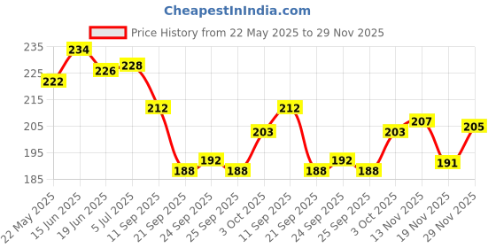 flipkart.com linc Pentonic Multi Ink Colour With White Gel Pen linc Price History Graph from 22 May 2025 to 29 Nov 2025