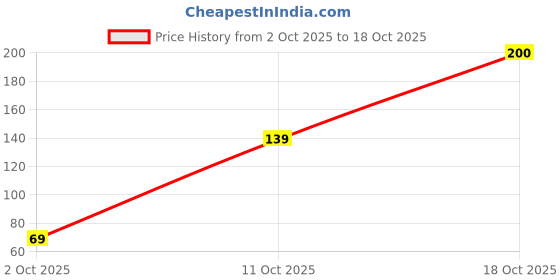 flipkart.com LINC Signetta retractable Ball Pen linc signetta Price History Graph from 2 Oct 2025 to 17 Oct 2025
