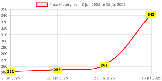 flipkart.com LINCTECH Bluetooth Extendable Selfie Stick with Wireless Remote Single Gimbal for Mobile Price History Graph from 3 Jun 2025 to 15 Jul 2025