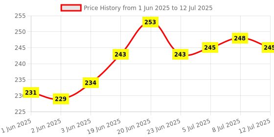 flipkart.com LINCTECH Bluetooth Selfie Stick Tripod Remote Adjustable Live Broadcast stand, with Viewing Angle 360 Degree Rotation Mount Stand, Handsfor Live/Vlogs Special Design for Streaming, , Online Classes, Streaming, Shooting Field, tablet, mobile phone, camera Single Gimbal for Mobile Price History Graph from 1 Jun 2025 to 12 Jul 2025