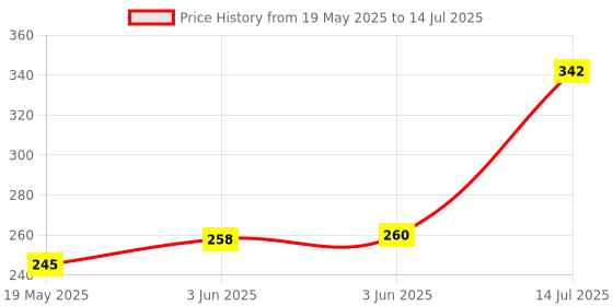 flipkart.com LINCTECH selfie stick for mobile and camera Single Gimbal for Mobile Price History Graph from 19 May 2025 to 14 Jul 2025