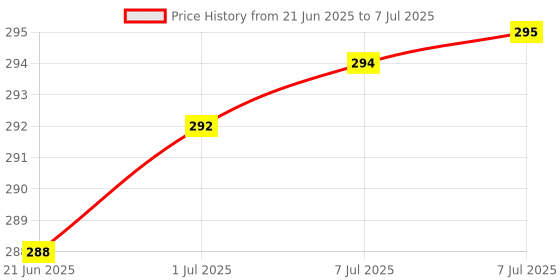 flipkart.com LINCTECH Selfie Stick Tripod with bluetooth remote Single Gimbal for Mobile Price History Graph from 21 Jun 2025 to 7 Jul 2025