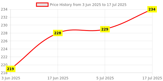 flipkart.com LINCTECH Selfie Stick with Remote Shutter 360 Rotate Extendable Handheld Foldable Mini Tripod Stand Foldable, selfie stick, tripod, bluetooth shutter for Smartphones Professional Remote Control Selfie Stick Monopod 3 Axis Single Gimbal for Mobile Price History Graph from 3 Jun 2025 to 5 Jul 2025