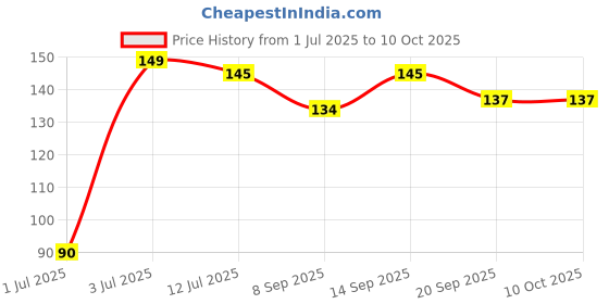 flipkart.com LINCTECH Spiral Data Cable (USB Cable) Protector Cable Protector Price History Graph from 1 Jul 2025 to 8 Oct 2025