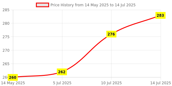 flipkart.com LINCTECH X2 Selfie Stick with Remote Shutter 360 Rotate Extendable Handheld Foldable Mini Tripod Stand Foldable, selfie stick, tripod, bluetooth shutter for Smartphones Professional Remote Control Selfie Stick Monopod 3 Axis Single Gimbal for Mobile Price History Graph from 14 May 2025 to 14 Jul 2025