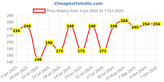 flipkart.com hola Line Cord-3 meter Corded Landline Phone hola Price History Graph from 3 Jun 2025 to 7 Oct 2025
