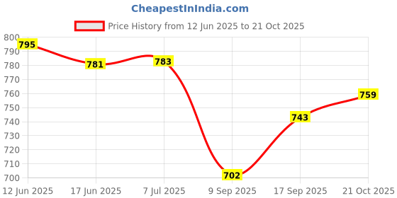 flipkart.com melody's Line Follower Robot with Big Track Sheet and Project Report. Line Tracer - Line Following Robot Car melody's Price History Graph from 12 Jun 2025 to 21 Oct 2025